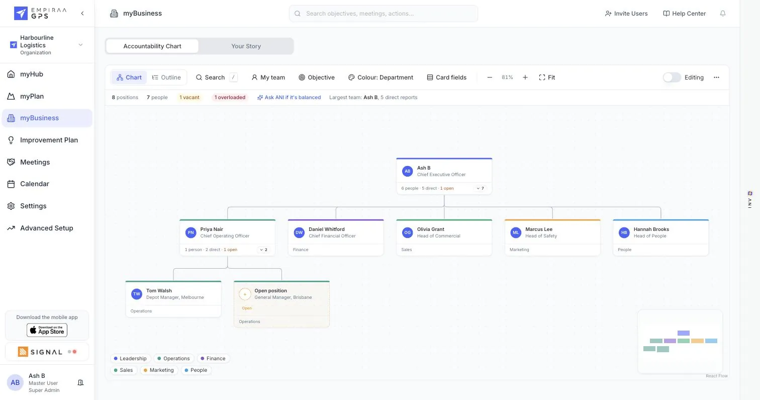 The Accountability Chart tab in Empiraa GPS with the leadership team by department, an open General Manager position and an overloaded leader flagged
