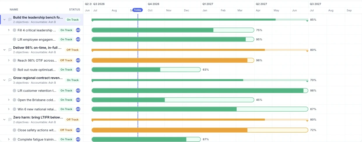 The Empiraa GPS plan timeline. Each goal is a row with its accountable owner, a progress bar running across two years, a line marking today, and an on track or off track status against each one.