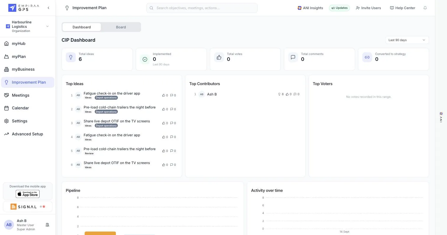 The Improvement Plan dashboard in Empiraa GPS with total ideas, votes, comments, ideas implemented and converted to strategy, top ideas and the pipeline