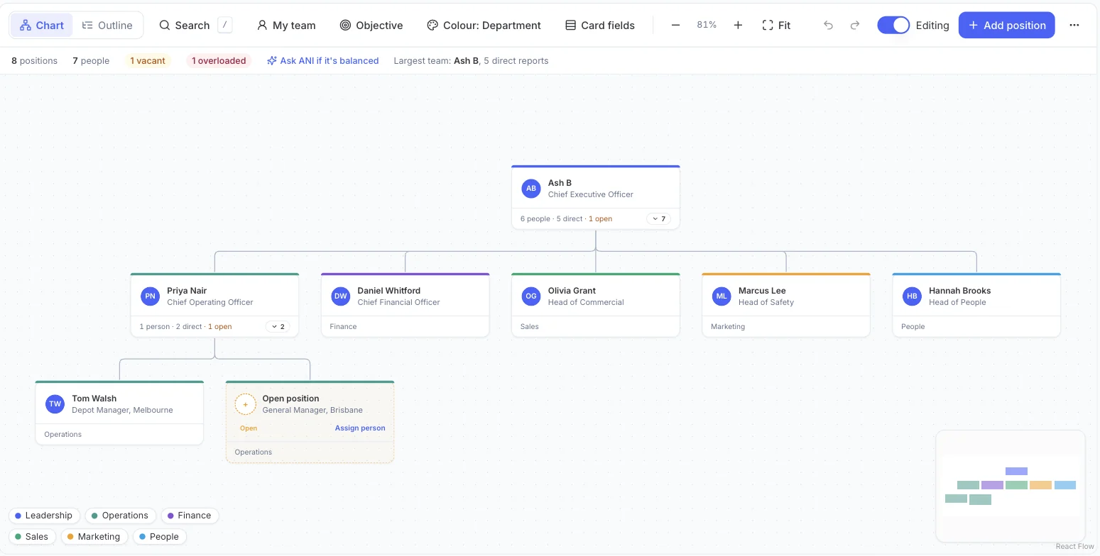 The Empiraa GPS Accountability Chart with owners, departments, an open position and an overloaded leader flagged