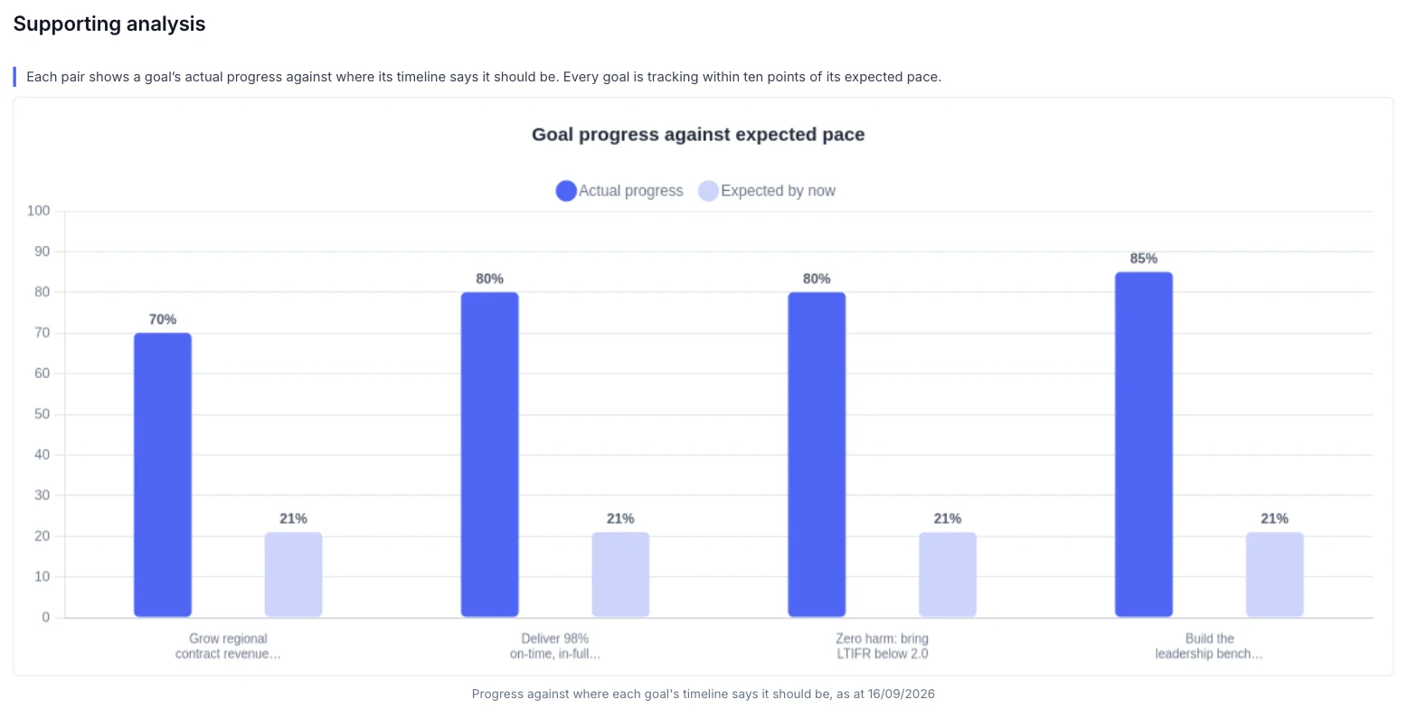 A chart in an Empiraa GPS report comparing each goal’s actual progress with where it should be by now
