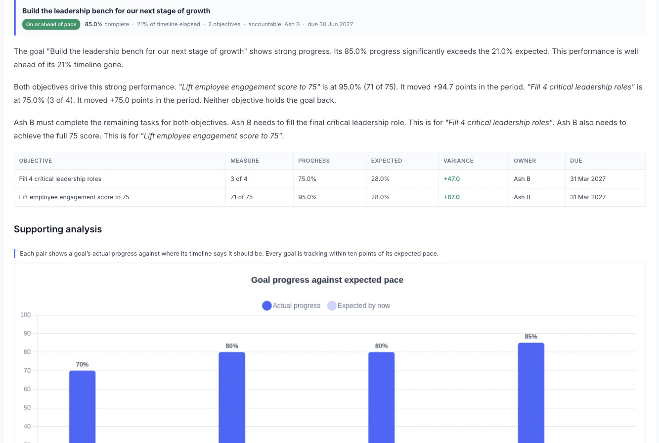 A goal in an Empiraa GPS report with its objectives, measures, progress, expected progress, variance, owner and due date