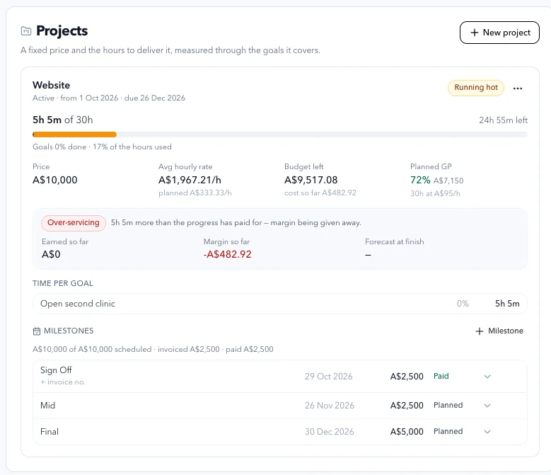 A fixed-price project in Empiraa GPS, showing hours burned against the progress the goals have made and a warning that the job is past what the progress has paid for