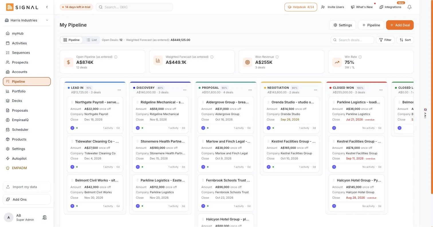 The Empiraa Signal pipeline board with twelve deals across lead in, discovery, proposal, negotiation, closed won and closed lost, each card showing amount, company, close date and activity